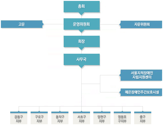 조직도